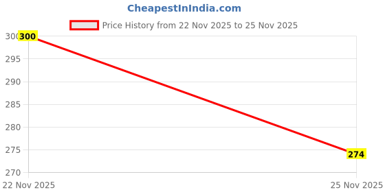 flipkart.com house of common RechargebleNew Upgrade Mini Electric 01 Shaver For Men, Women Price History Graph from 22 Nov 2025 to 25 Nov 2025