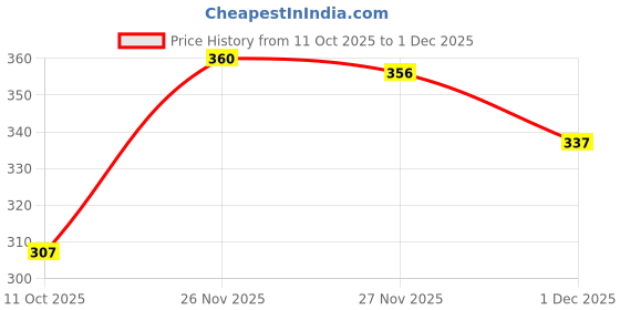flipkart.com house of common Regular Stylish New Design Light Weight, Casual, Sneakers Sneakers For Men house of common Price History Graph from 11 Oct 2025 to 1 Dec 2025