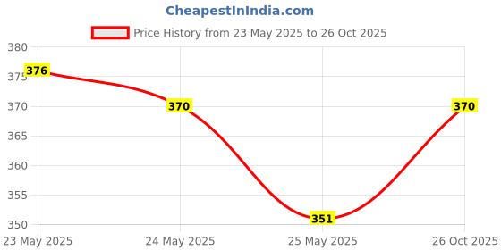 flipkart.com house of common RG-Magnetic Skin Safe Sleep Nasal Strips Anti-snoring Device house of common Price History Graph from 23 May 2025 to 26 Oct 2025