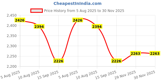 flipkart.com house of common Rubber Heavy Sheet Black (25 ft x 10 ft) 500 GSM Tent - For Fish Pond Liner Garden Pools HDPE Membrane Reinforced house of common Price History Graph from 5 Aug 2025 to 30 Nov 2025