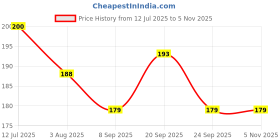 flipkart.com house of common Safety Baby Helmet house of common Price History Graph from 12 Jul 2025 to 3 Nov 2025
