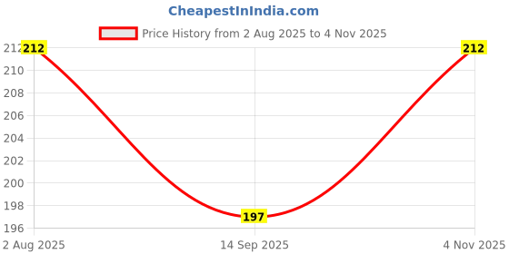 flipkart.com house of common Safety Baby Helmet house of common Price History Graph from 2 Aug 2025 to 4 Nov 2025