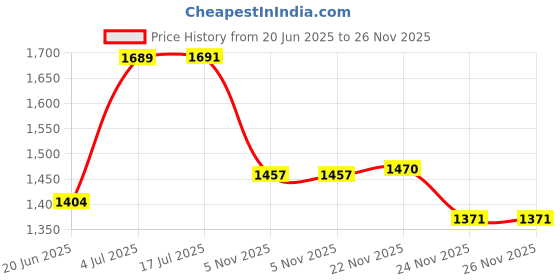 flipkart.com house of common scooter for boys & girls with 6" big colourful wheel & side stand HoverBoard Scooter house of common Price History Graph from 20 Jun 2025 to 26 Nov 2025