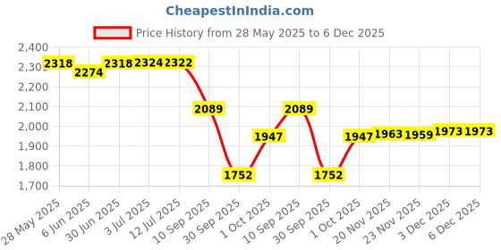 flipkart.com house of common Scooter for kids & adult with adjustable height, colourful wheels, smooth breaks Adult Scooter house of common Price History Graph from 28 May 2025 to 5 Dec 2025