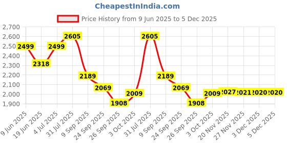 flipkart.com house of common Scooter for kids extra heavy with Eva wheel and classy design for boys&girls HoverBoard Scooter house of common Price History Graph from 9 Jun 2025 to 5 Dec 2025