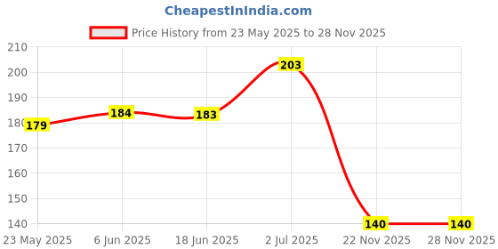 flipkart.com house of common Scooty Mobile Pouch Holder Bag All Scooter Bike Mobile Holder house of common Price History Graph from 23 May 2025 to 28 Nov 2025