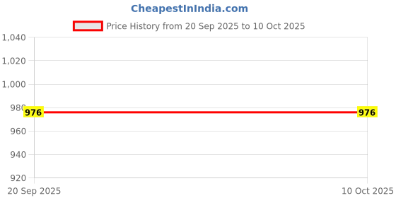 flipkart.com house of common Self Design Men Dhoti Price History Graph from 20 Sep 2025 to 10 Oct 2025