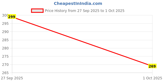 flipkart.com house of common Shop 12 PC Wrench Set 1J1 Double Sided Combination Wrench house of common Price History Graph from 27 Sep 2025 to 1 Oct 2025
