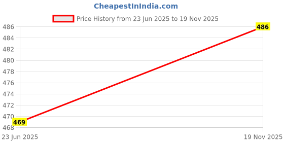 flipkart.com house of common Slip On For Men house of common Price History Graph from 23 Jun 2025 to 19 Nov 2025