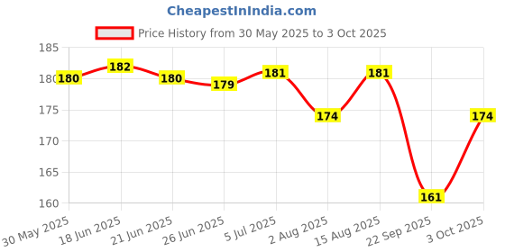 flipkart.com house of common Snore Stopper Device Anti Snoring & Air Purifier Health Breath Easy Sleep Quiet Anti-snoring Device house of common Price History Graph from 30 May 2025 to 3 Oct 2025
