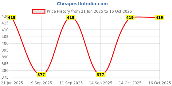 flipkart.com house of common Solid Sherwani Price History Graph from 21 Jun 2025 to 16 Oct 2025