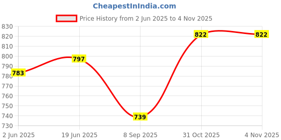 flipkart.com house of common Solid Sherwani Price History Graph from 2 Jun 2025 to 2 Nov 2025