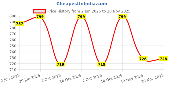 flipkart.com house of common Solid Sherwani Price History Graph from 2 Jun 2025 to 19 Nov 2025