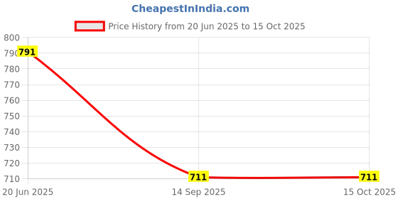 flipkart.com house of common Solid Sherwani Price History Graph from 20 Jun 2025 to 15 Oct 2025