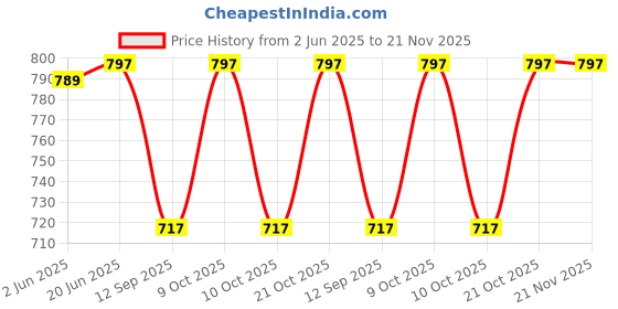 flipkart.com house of common Solid Sherwani Price History Graph from 2 Jun 2025 to 20 Nov 2025