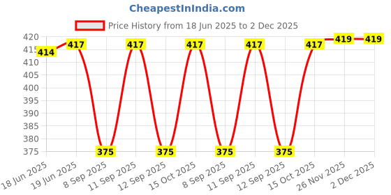 flipkart.com house of common Solid Sherwani Price History Graph from 18 Jun 2025 to 2 Dec 2025