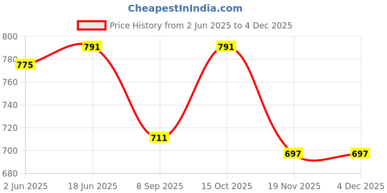 flipkart.com house of common Solid Sherwani Price History Graph from 2 Jun 2025 to 2 Dec 2025