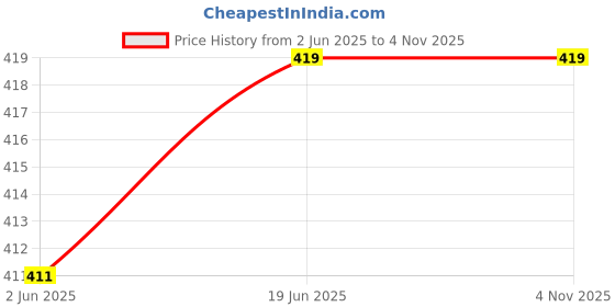 flipkart.com house of common Solid Sherwani Price History Graph from 2 Jun 2025 to 3 Nov 2025