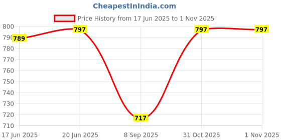 flipkart.com house of common Solid Sherwani Price History Graph from 17 Jun 2025 to 31 Oct 2025