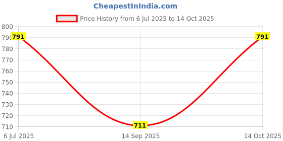 flipkart.com house of common Solid Sherwani Price History Graph from 6 Jul 2025 to 14 Oct 2025