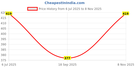 flipkart.com house of common Solid Sherwani Price History Graph from 6 Jul 2025 to 8 Nov 2025