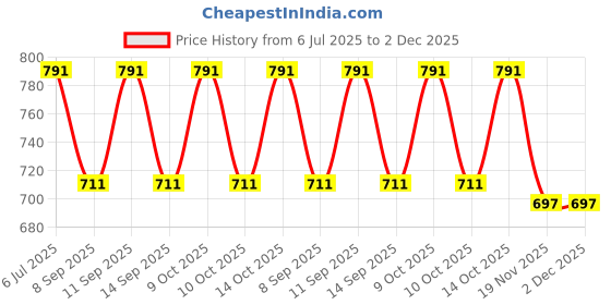flipkart.com house of common Solid Sherwani Price History Graph from 6 Jul 2025 to 2 Dec 2025