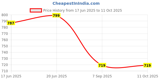 flipkart.com house of common Solid Sherwani Price History Graph from 17 Jun 2025 to 10 Oct 2025
