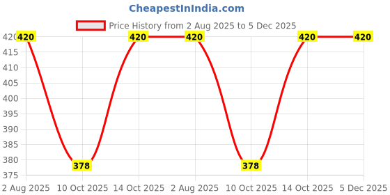 flipkart.com house of common Solid Sherwani Price History Graph from 2 Aug 2025 to 5 Dec 2025