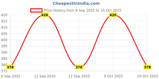 flipkart.com house of common Solid Sherwani Price History Graph from 8 Sep 2025 to 10 Oct 2025