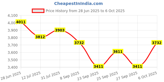 flipkart.com house of common S.S.D 18 HOC Nut & Bolts Dholak house of common Price History Graph from 28 Jun 2025 to 6 Oct 2025