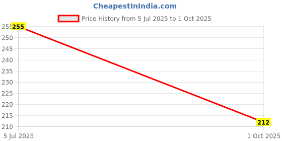 flipkart.com house of common Star Links:Educational Interlocking construction Blocks for Kids,(125+ Pieces) house of common Price History Graph from 5 Jul 2025 to 1 Oct 2025