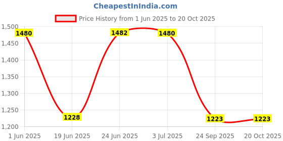 flipkart.com house of common Steel Frame Large Foldable & Height Adjustable Handle Scooter Skating Scooter house of common Price History Graph from 1 Jun 2025 to 20 Oct 2025