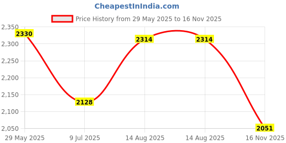 flipkart.com house of common Steel Frame Large Foldable & Height Adjustable Handle Scooter Skating Scooter house of common Price History Graph from 29 May 2025 to 16 Nov 2025