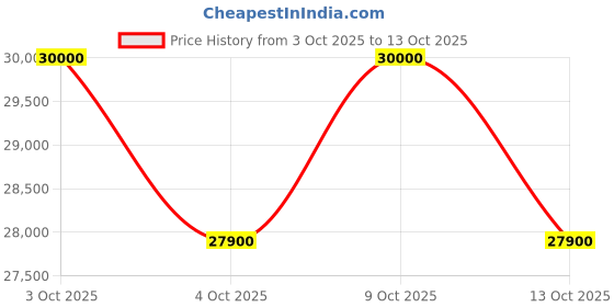 flipkart.com house of common STM600 | Treadmill house of common Price History Graph from 3 Oct 2025 to 13 Oct 2025