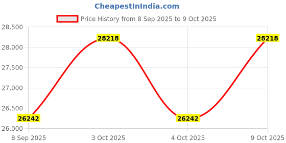 flipkart.com house of common STM650 | Treadmill house of common Price History Graph from 8 Sep 2025 to 9 Oct 2025