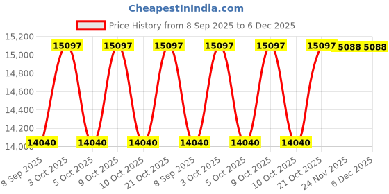 flipkart.com house of common STMC01 | Treadmill house of common Price History Graph from 8 Sep 2025 to 6 Dec 2025