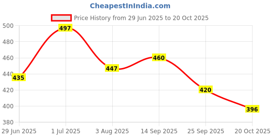 flipkart.com house of common Stylish and Practical School Bags for Every Student: A Perfect Blend of Comfort, Waterproof School Bag house of common Price History Graph from 29 Jun 2025 to 20 Oct 2025