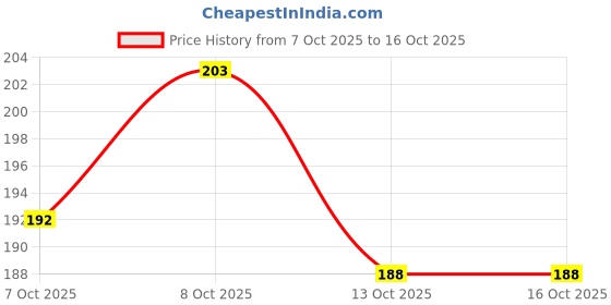 flipkart.com house of common Stylish Charms Set of 8 - Superman, FCB, Mandalorian, Sneakers & More Rubber Shoe Charm Price History Graph from 7 Oct 2025 to 16 Oct 2025