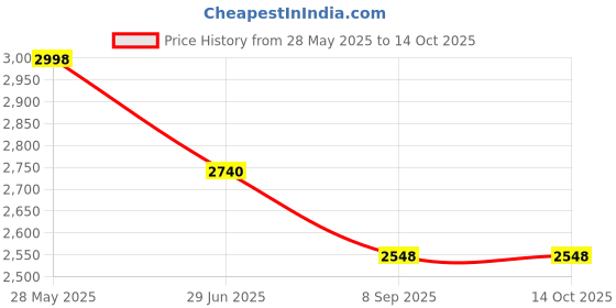 flipkart.com house of common TAARPAULINE SHEET WATERPROOF COVER Tent - For UV RESISTANT PROTECT FROM WIND RAIN , SUNLIGHT house of common Price History Graph from 28 May 2025 to 14 Oct 2025