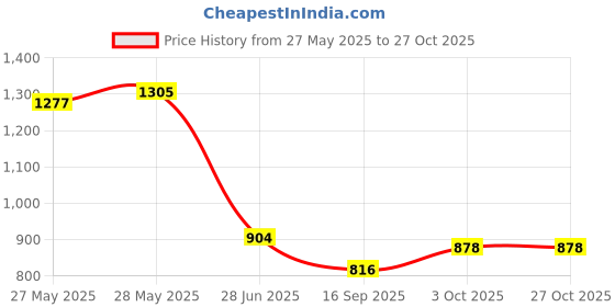 flipkart.com house of common TARPAULINE 12X 15 FEET BLACK Tent - For UV RESISTANT PROTECT FROM WIND RAIN OR SUNLIGHT, WATERPROOFING SHEET house of common Price History Graph from 27 May 2025 to 26 Oct 2025
