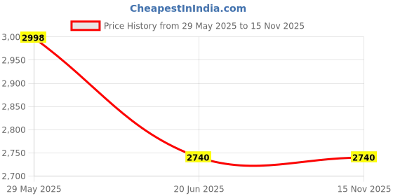 flipkart.com house of common TARPAULINE SHEET WATERPROOF COVER Tent - For UV RESISTANT PROTECT FROM WIND RAIN , SUNLIGHT house of common Price History Graph from 29 May 2025 to 13 Nov 2025