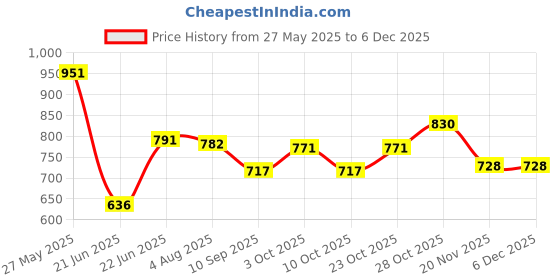 flipkart.com house of common TARPAULINE SHEET WATERPROOF COVER Tent - For UV RESISTANT PROTECT FROM WIND RAIN , SUNLIGHT house of common Price History Graph from 27 May 2025 to 5 Dec 2025