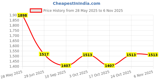 flipkart.com house of common TARPULINE 12 X 15 FEET (TRANSPARENT BLUE) Tent - For PREMIUM 90 GSM MULTILAYER UV RESISTANT PROTECT FROM WIND ,RAIN OR SUN LIGHT house of common Price History Graph from 28 May 2025 to 6 Nov 2025