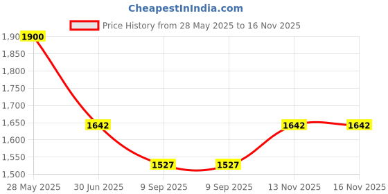 flipkart.com house of common TARPULINE 12X18FEET (TRANSPARENT BLUE) Tent - For PREMIUM 90 GSM MULTILAYER UV RESISTANT PROTECT FROM WIND ,RAIN OR SUN LIGHT house of common Price History Graph from 28 May 2025 to 16 Nov 2025