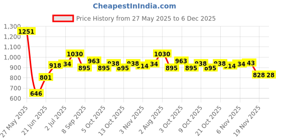 flipkart.com house of common TARPULINE 15X18 FEET BLACK 200 GSM Tent - For portable, washable, durable and reusable, uv resistant ,waterproof house of common Price History Graph from 27 May 2025 to 5 Dec 2025