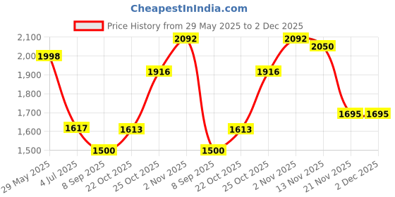 flipkart.com house of common TARPULINE 18 X24 FEET BLACK 200 GSM Tent - For RESIST FROM UV HIGH AIR ,WINDS house of common Price History Graph from 29 May 2025 to 2 Dec 2025