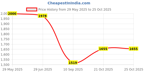 flipkart.com house of common TARPULINE 18X24 FEET BLACK 200 GSM Tent - For protection sheet for tent,roof, cars or motor vehicles waterproofing house of common Price History Graph from 29 May 2025 to 21 Oct 2025