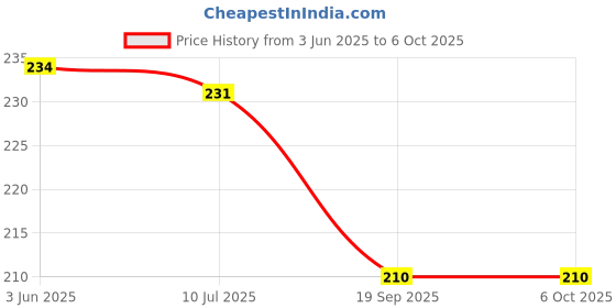 flipkart.com house of common Tetra Tower Stack and Balance Game, 16 Building Blocks for Kids house of common Price History Graph from 3 Jun 2025 to 5 Oct 2025