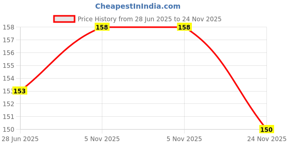 flipkart.com house of common TinybloomSilicon Brush for Water Bottles Bottle Cleaning Brush60549053 house of common Price History Graph from 28 Jun 2025 to 24 Nov 2025