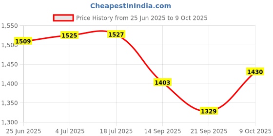 flipkart.com house of common Transparent Cloth Plastic Sheet 5 ft x 7 ft Tent - For Tarpaulin with Grommets and Reinforced Edges Rain Insulation house of common Price History Graph from 25 Jun 2025 to 9 Oct 2025